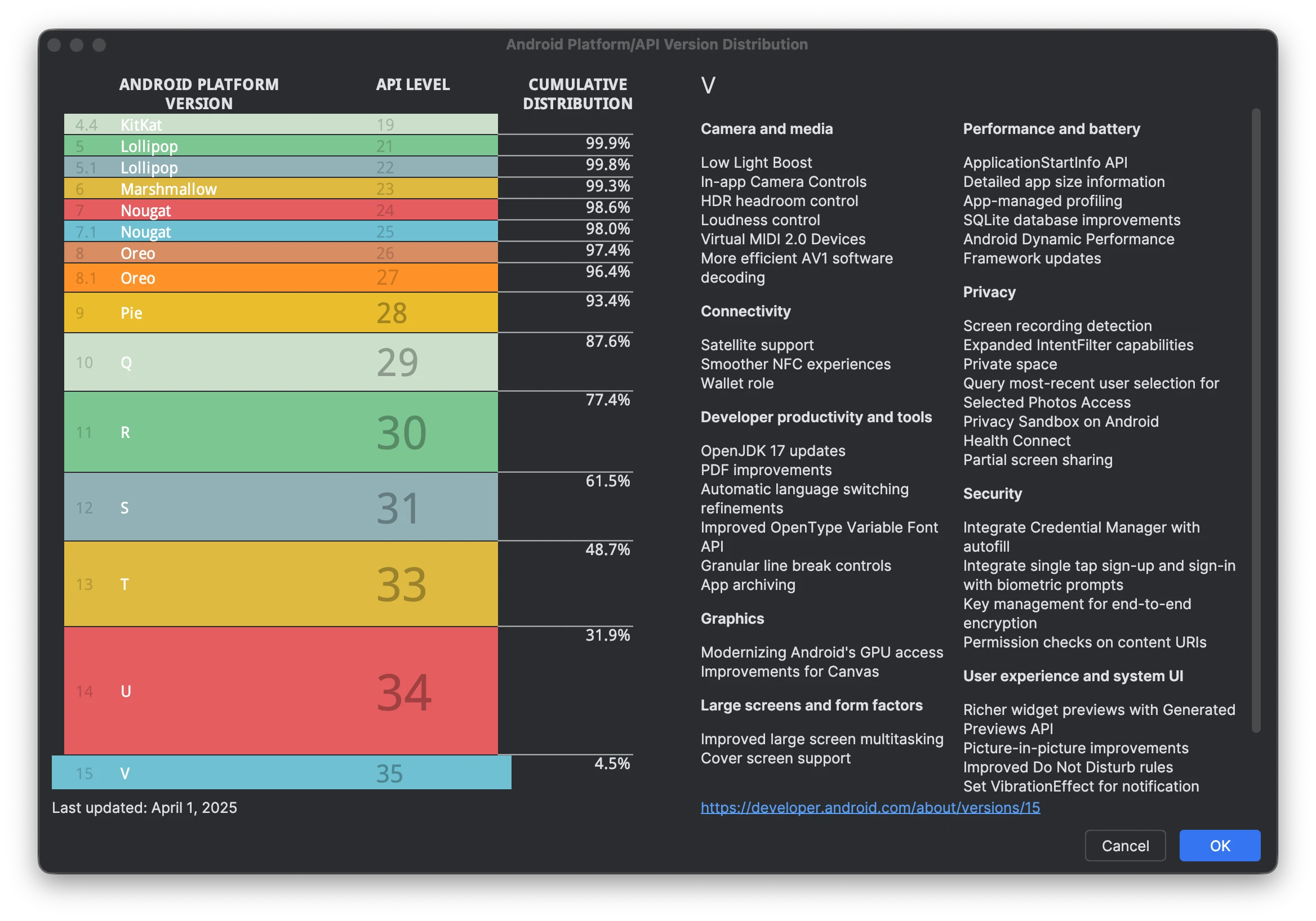 2025년 안드로이드 플랫폼 API 버전 분포 차트 - Lollipop(API 21)부터 Android 15(API 35)까지 누적 점유율 표시