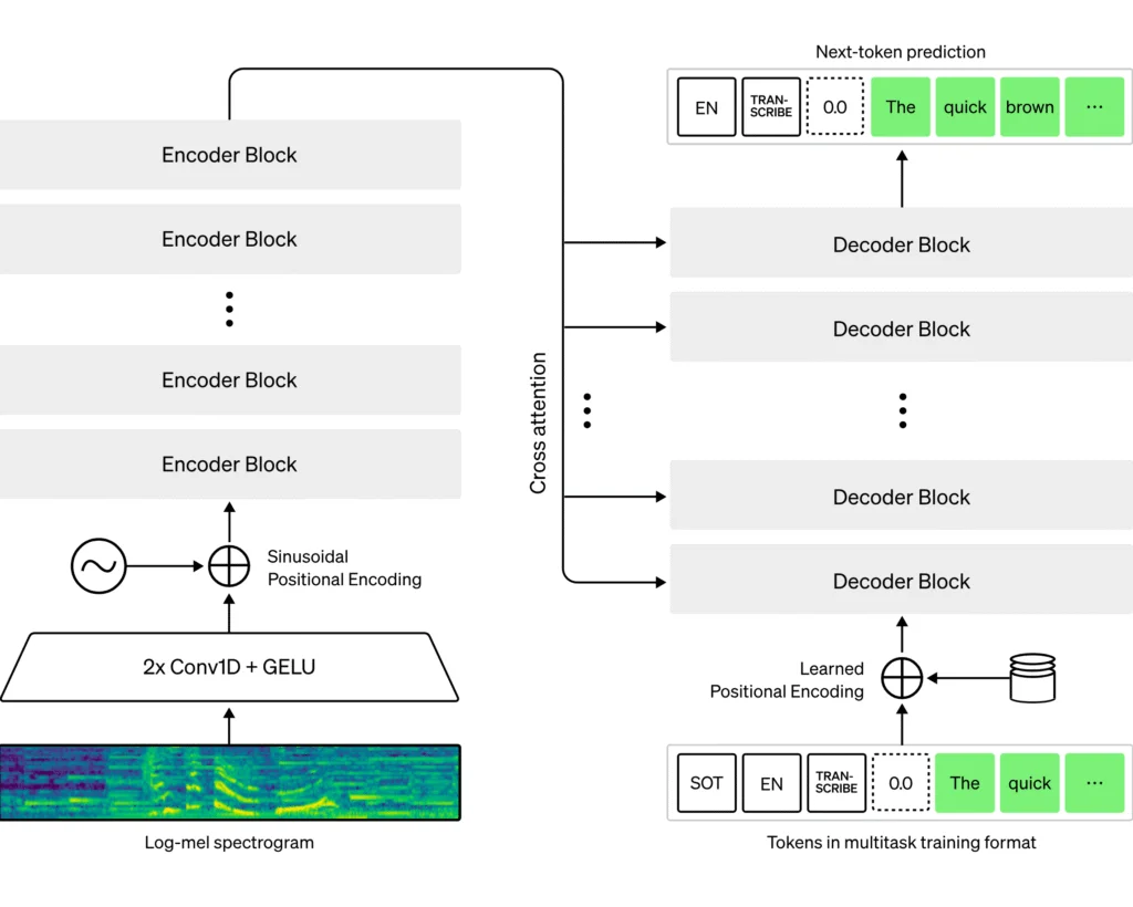 Whisper Architecture Diagram